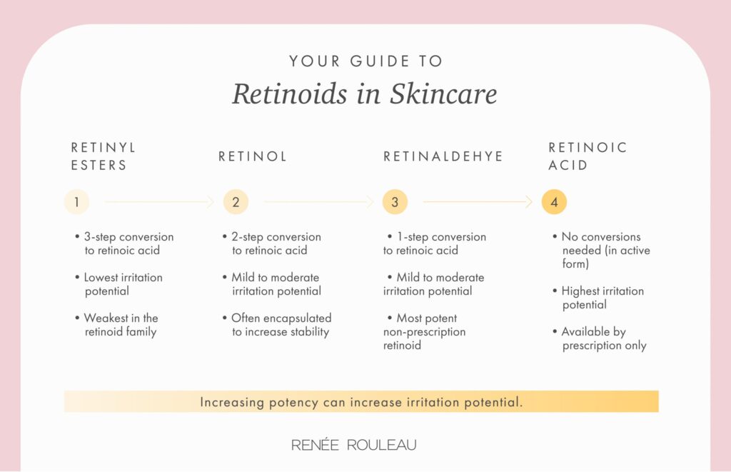 Retinol Recommendations: Using Retinoids For Your Skin Type