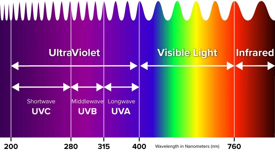 UV Radiation